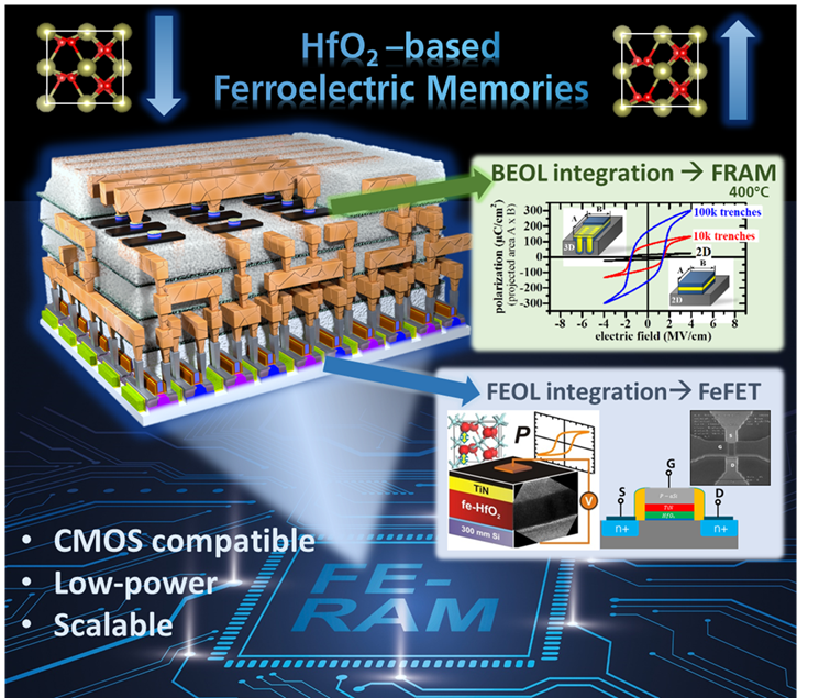 Mittels ferroelektrischer Feldeffekttransistoren (FeFET) auf Basis von HfO2 im 28- bzw. 22-nm- Technologieknoten können die für Deep-Learning- Algorithmen notwendigen Gewichtswerte nicht nur direkt im Chip abgespeichert sondern auch mit diesen gerechnet werden.