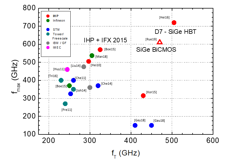 Darstellung der Grenzfrequenz in Abhängigkeit der maximalen Frequenz –Abbildung der veröffentlichten Leistungsdaten von SiGe Heterobipolartransistoren. Das IHP stellt mit seiner SiGe-BiCMOS Technologie die best-in-class-Technologie.